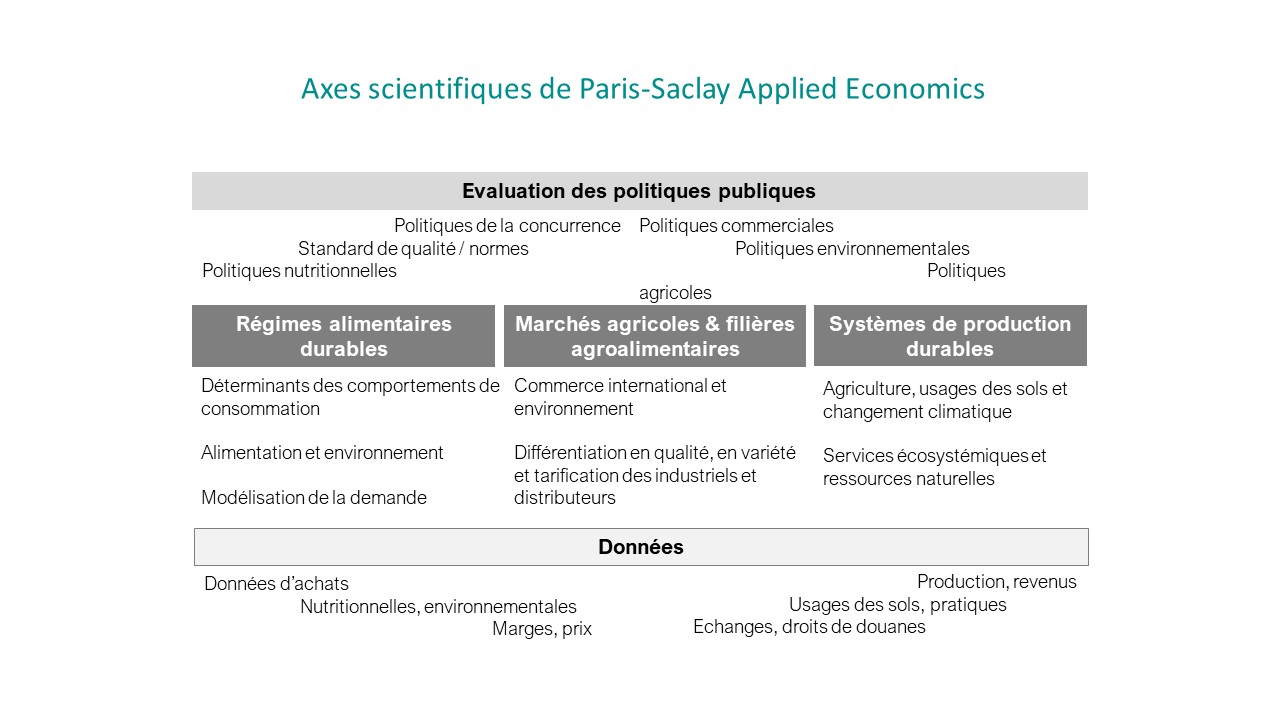 Axes scientifique de l'UMR Paris-Saclay Applied Economics